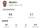 格拉利什本场0射+1过人0成功 9对抗5成功+3造犯规 获评6.6分