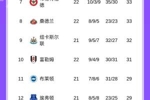 英超积分榜：枪手取胜将领先曼城9分，利物浦 曼联 切尔西排名456